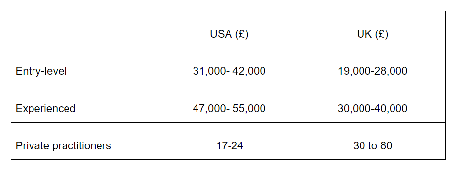 uk and us counsellors comparison of earnings